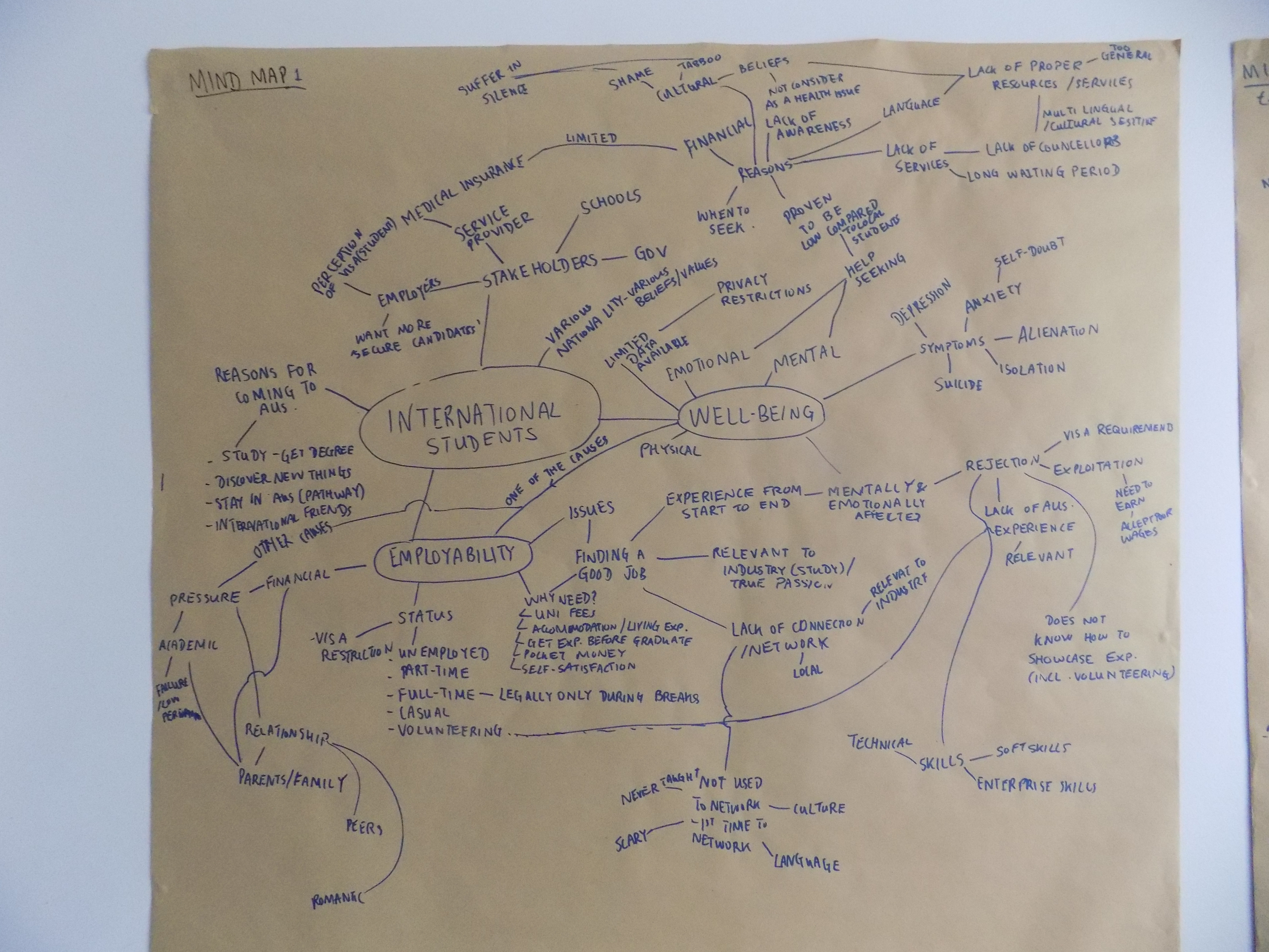 Mind-map of international students and wellbeing